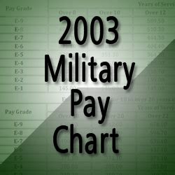 2003 military pay chart - Historical Military Pay Rates. 28 Jan 2021. Military.com | By Jim Absher. The Defense Finance Accounting and Service (DFAS) maintains an archive of historical pay charts dating back to October 1 ...